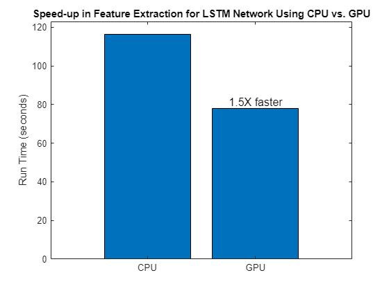 Figure contains an axes object. The axes object with title Speed-up in Feature Extraction for LSTM Network Using CPU vs. GPU, ylabel Run Time (seconds) contains an object of type bar.