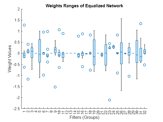 Figure contains an axes object. The axes object with title Weights Ranges of Equalized Network, xlabel Filters (Groups), ylabel Weight Values contains an object of type boxchart.