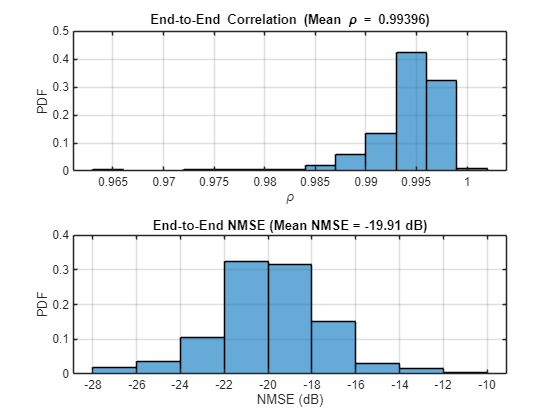 Figure contains 2 axes objects. Axes object 1 with title End-to-End blank Correlation blank (Mean blank rho blank = blank 0 . 99294 ), xlabel \rho, ylabel PDF contains an object of type histogram. Axes object 2 with title End-to-End NMSE (Mean NMSE = -19.43 dB), xlabel NMSE (dB), ylabel PDF contains an object of type histogram.