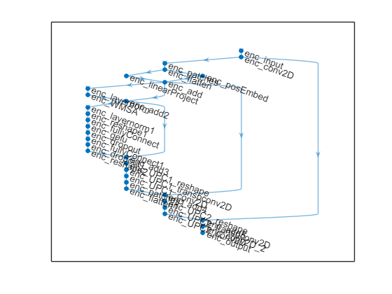 Figure contains an axes object. The axes object contains an object of type graphplot.