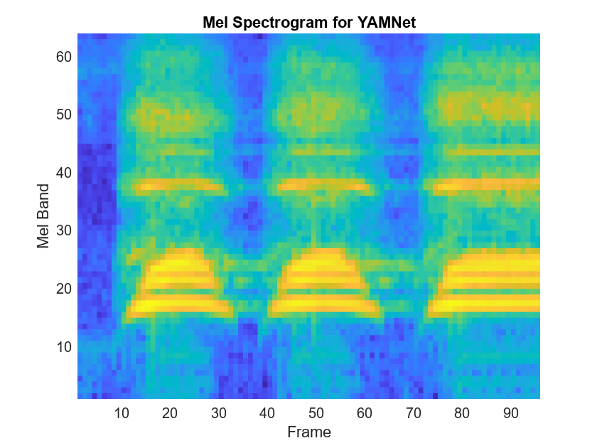 Figure contains an axes object. The axes object with title Mel Spectrogram for YAMNet, xlabel Mel Band, ylabel Frame contains an object of type surface.