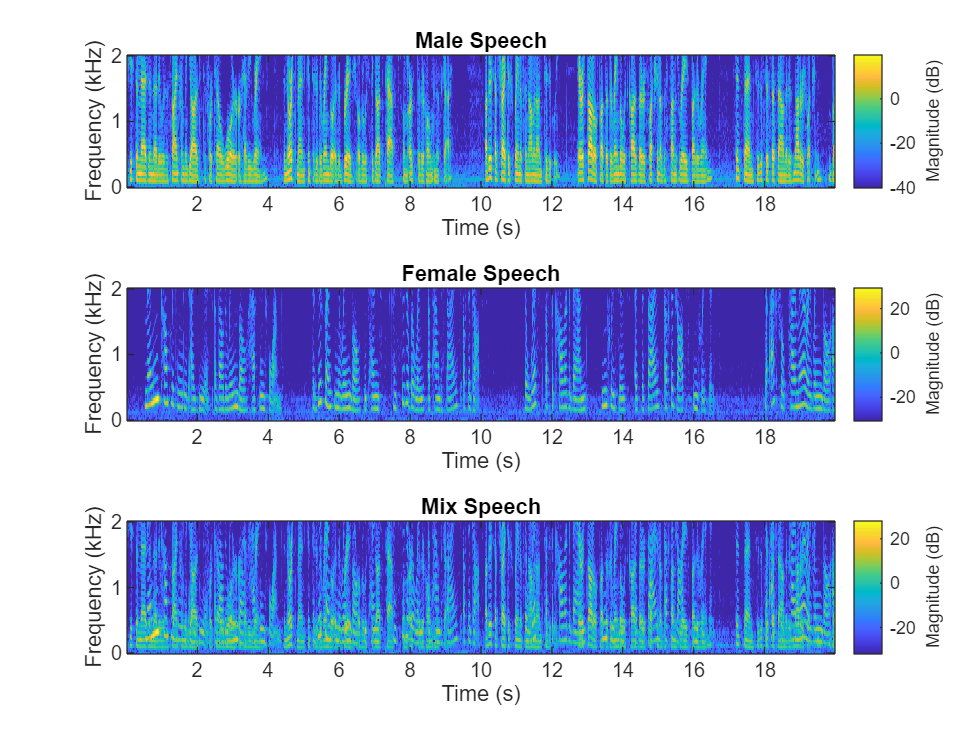 Figure contains 3 axes objects. Axes object 1 with title Male Speech, xlabel Time (s), ylabel Frequency (kHz) contains an object of type image. Axes object 2 with title Female Speech, xlabel Time (s), ylabel Frequency (kHz) contains an object of type image. Axes object 3 with title Mix Speech, xlabel Time (s), ylabel Frequency (kHz) contains an object of type image.