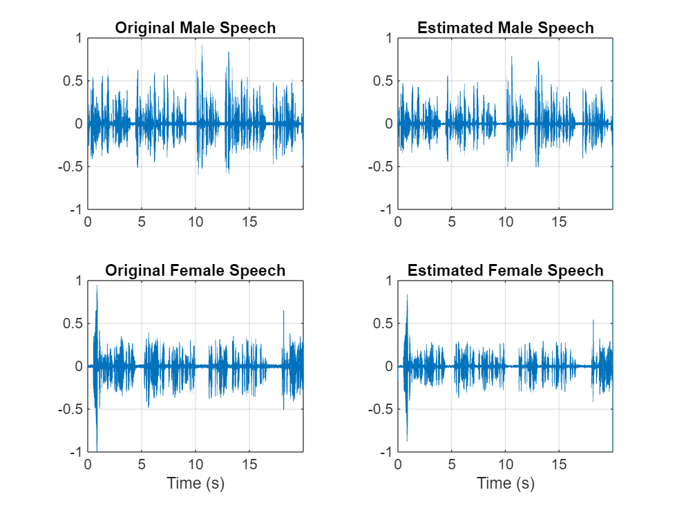 Figure contains 4 axes objects. Axes object 1 with title Original Male Speech contains an object of type line. Axes object 2 with title Estimated Male Speech contains an object of type line. Axes object 3 with title Original Female Speech, xlabel Time (s) contains an object of type line. Axes object 4 with title Estimated Female Speech, xlabel Time (s) contains an object of type line.