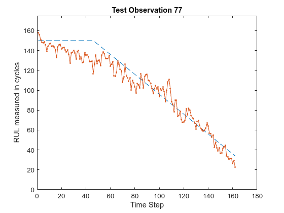 Figure Stateful LSTM contains an axes object. The axes object with title Test Observation 29, xlabel Time Step, ylabel RUL measured in cycles contains 2 objects of type line.