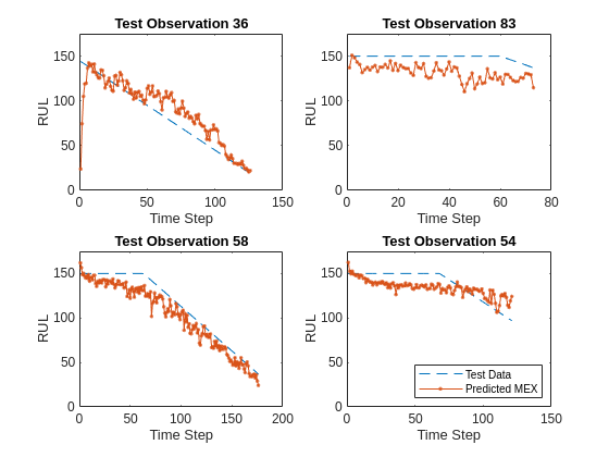 Figure contains 4 axes objects. Axes object 1 with title Test Observation 36, xlabel Time Step, ylabel RUL contains 2 objects of type line. Axes object 2 with title Test Observation 83, xlabel Time Step, ylabel RUL contains 2 objects of type line. Axes object 3 with title Test Observation 58, xlabel Time Step, ylabel RUL contains 2 objects of type line. Axes object 4 with title Test Observation 54, xlabel Time Step, ylabel RUL contains 2 objects of type line. These objects represent Test Data, Predicted MEX.