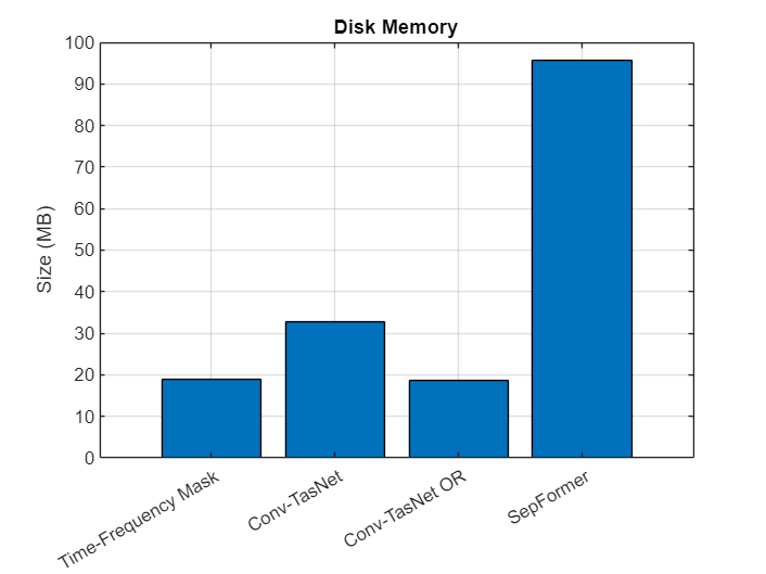 Figure contains an axes object. The axes object with title Disk Memory, ylabel Size (MB) contains an object of type bar.