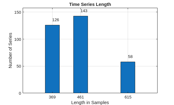 Figure contains an axes object. The axes object with title Time Series Length, xlabel Length in Samples, ylabel Number of Series contains 4 objects of type bar, text.