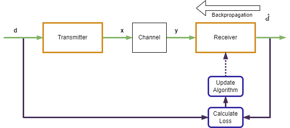 Training process for receiver