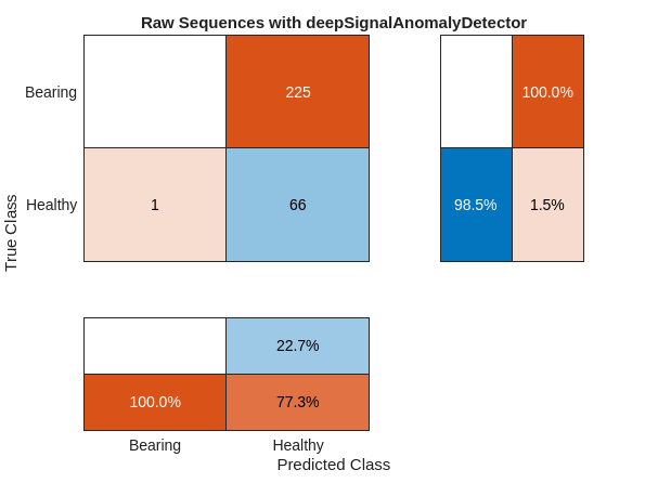 Figure contains an object of type ConfusionMatrixChart. The chart of type ConfusionMatrixChart has title Raw Sequences with deepSignalAnomalyDetector.