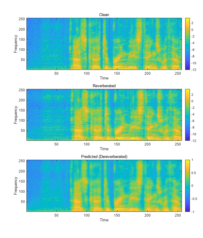 Figure contains 3 axes objects. Axes object 1 with xlabel Time, ylabel Frequency contains an object of type image. Axes object 2 with xlabel Time, ylabel Frequency contains an object of type image. Axes object 3 with xlabel Time, ylabel Frequency contains an object of type image.