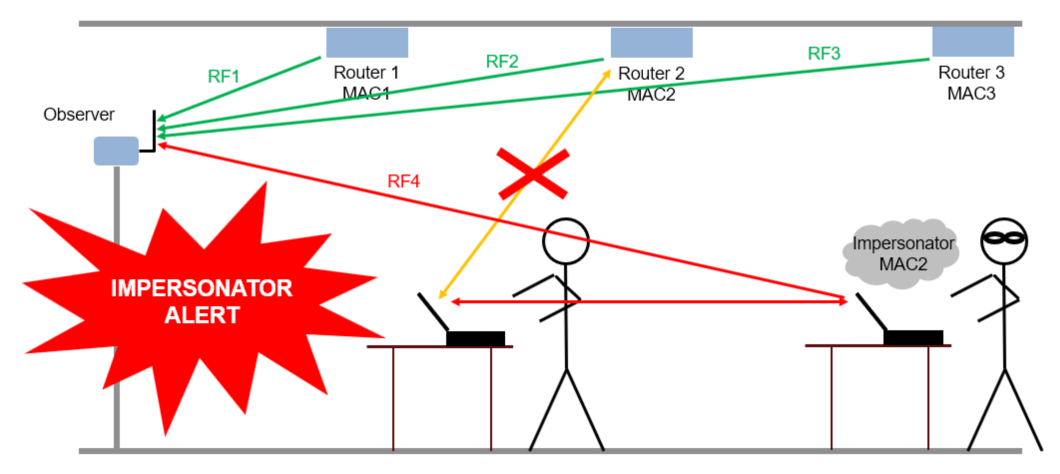 Design a Deep Neural Network with Simulated Data to Detect WLAN Router Impersonation