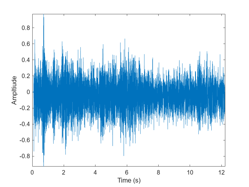 Figure contains an axes object. The axes object with xlabel Time (s), ylabel Ampltiude contains an object of type line.