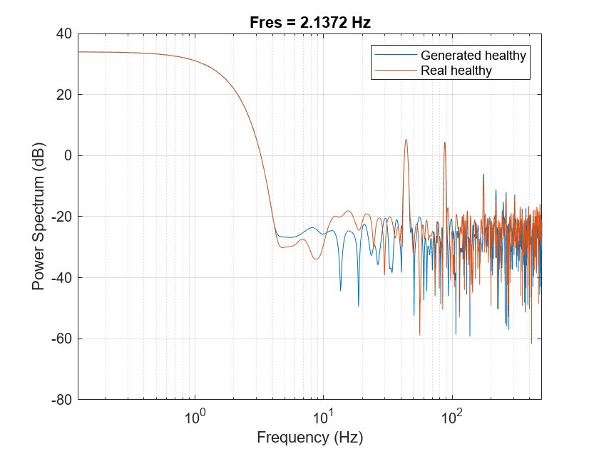 Figure contains an axes object. The axes object with title Fres = 2.1372 Hz contains 2 objects of type line. These objects represent Generated healthy, Real healthy.