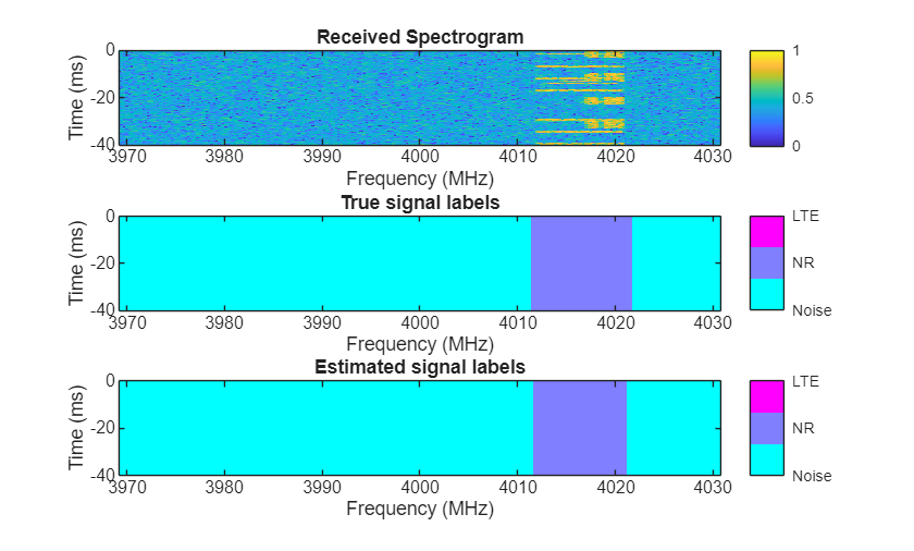Figure contains 3 axes objects. Axes object 1 with title Received Spectrogram, xlabel Frequency (MHz), ylabel Time (ms) contains an object of type image. Axes object 2 with title True signal labels, xlabel Frequency (MHz), ylabel Time (ms) contains an object of type image. Axes object 3 with title Estimated signal labels, xlabel Frequency (MHz), ylabel Time (ms) contains an object of type image.