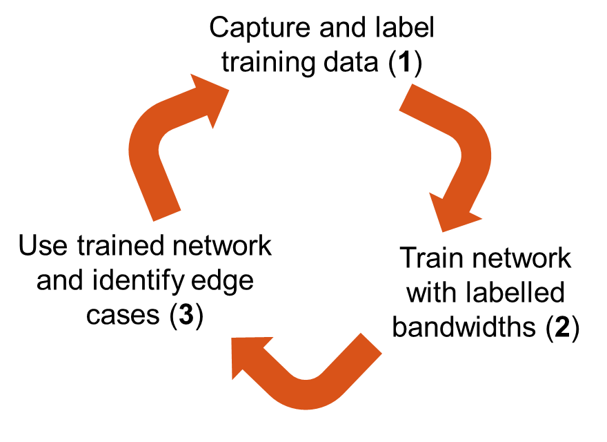 Workflow for training and applying a deep learning network to identify wireless signals from IQ data