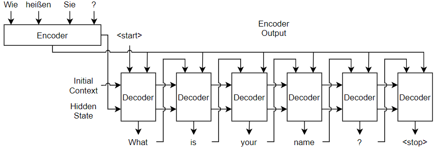 https://nl.mathworks.com/help/examples/deeplearning_shared/win64/LanguageTranslationUsingDeepLearningExample_01.png