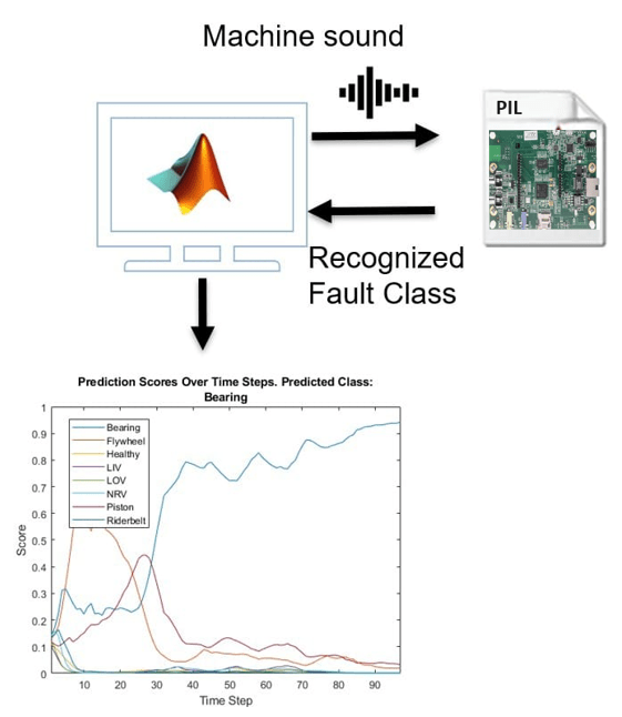 Code Generation and Deployment for Acoustic-Based Machine Fault Detection using Deep Learning on ARM Cortex-M Hardware