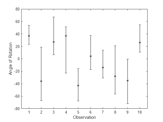 Figure contains an axes object. The axes object with xlabel Observation, ylabel Angle of Rotation contains an object of type errorbar.