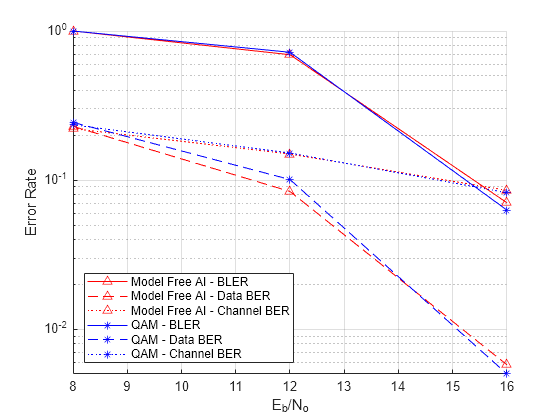 Figure contains an axes object. The axes object with xlabel E indexOf b baseline /N indexOf o baseline, ylabel Error Rate contains 6 objects of type animatedline. These objects represent Model Free AI - BLER, Model Free AI - Data BER, Model Free AI - Channel BER, QAM - BLER, QAM - Data BER, QAM - Channel BER.