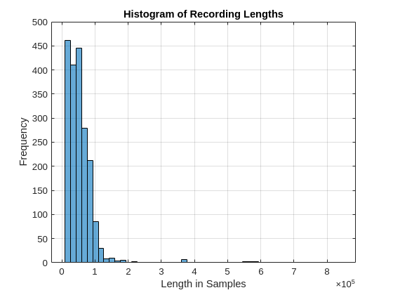 Figure contains an axes object. The axes object with title Histogram of Recording Lengths, xlabel Length in Samples, ylabel Frequency contains an object of type histogram.