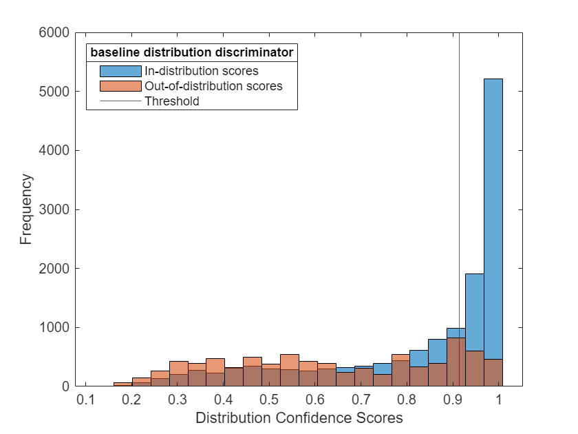 Figure contains an axes object. The axes object with xlabel Distribution Confidence Scores, ylabel Frequency contains 3 objects of type histogram, constantline. These objects represent In-distribution scores, Out-of-distribution scores, Threshold.