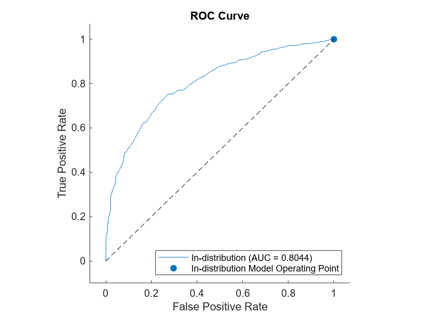 Figure contains an axes object. The axes object with title ROC Curve, xlabel False Positive Rate, ylabel True Positive Rate contains 3 objects of type roccurve, scatter, line. These objects represent In-distribution (AUC = 0.8044), In-distribution Model Operating Point.