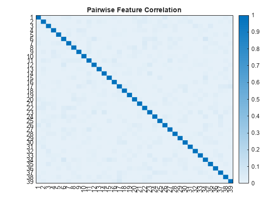 Figure contains an object of type heatmap. The chart of type heatmap has title Pairwise Feature Correlation.