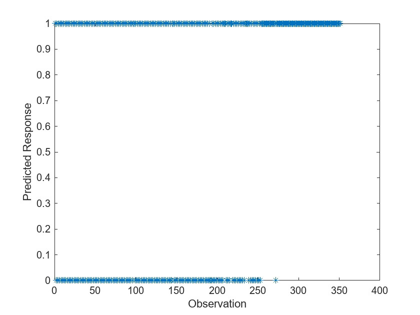 Figure contains an axes object. The axes object with xlabel Observation, ylabel Predicted Response contains a line object which displays its values using only markers.