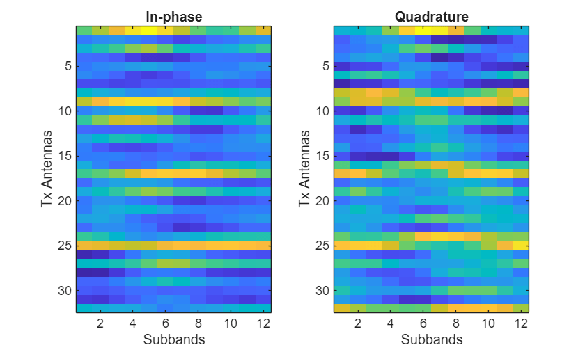 Figure contains 2 axes objects. Axes object 1 with title In-phase, xlabel Subbands, ylabel Tx Antennas contains an object of type image. Axes object 2 with title Quadrature, xlabel Subbands, ylabel Tx Antennas contains an object of type image.