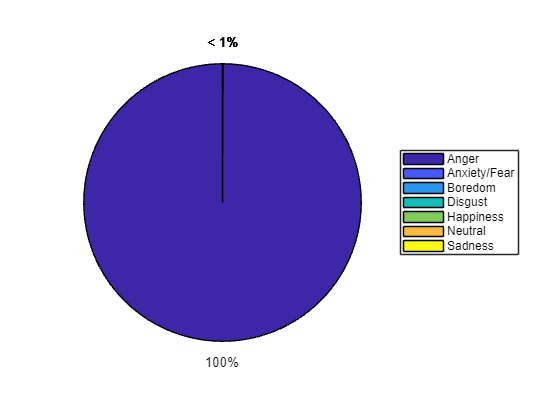 Speech Emotion Recognition