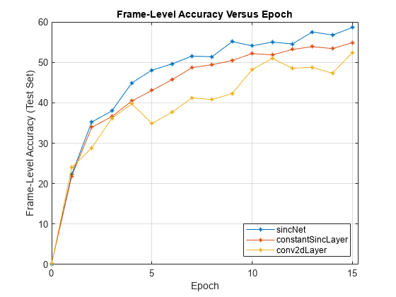 Figure contains an axes object. The axes object with title Frame-Level Accuracy Versus Epoch, xlabel Epoch, ylabel Frame-Level Accuracy (Test Set) contains 3 objects of type line. These objects represent sincNet, constantSincLayer, conv2dLayer.