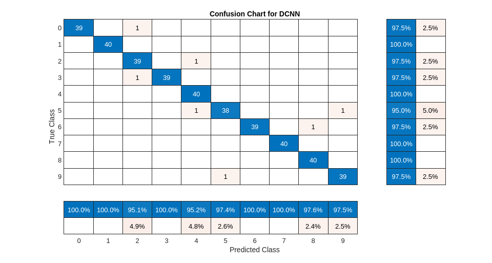 Figure contains an object of type ConfusionMatrixChart. The chart of type ConfusionMatrixChart has title Confusion Chart for DCNN.