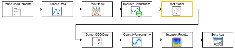 Diagram of the ECG signal classification workflow with the current step, Test Model, highlighted.