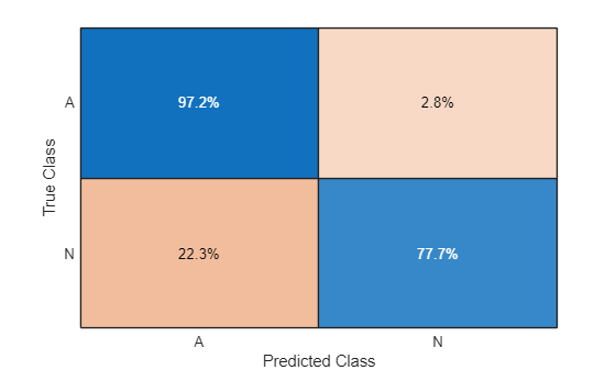 Figure contains an object of type ConfusionMatrixChart.