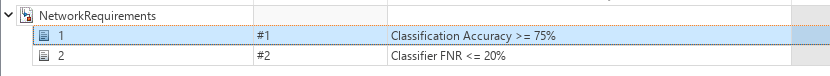 NetworkRequirements table showing two entries: classifier accuracy ≥ 75% and classifier FNR ≤ 20%.