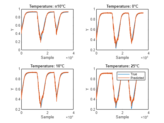 Figure contains 4 axes objects. Axes object 1 with title Temperature: n10°C, xlabel Sample, ylabel Y contains 2 objects of type line. Axes object 2 with title Temperature: 0°C, xlabel Sample, ylabel Y contains 2 objects of type line. Axes object 3 with title Temperature: 10°C, xlabel Sample, ylabel Y contains 2 objects of type line. Axes object 4 with title Temperature: 25°C, xlabel Sample, ylabel Y contains 2 objects of type line. These objects represent True, Predicted.