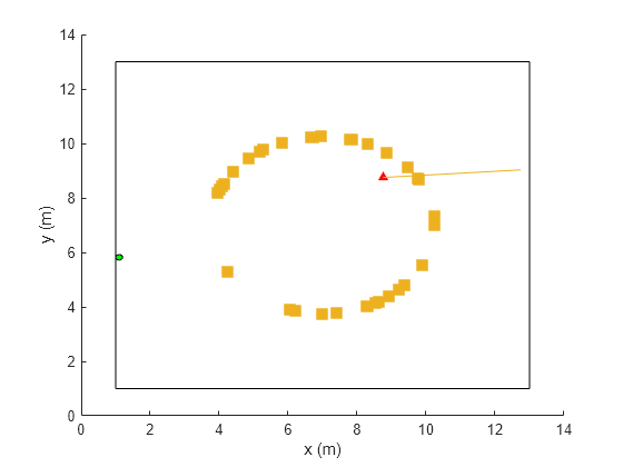 Figure contains an axes object. The axes object with xlabel x (m), ylabel y (m) contains 5 objects of type rectangle, scatter, line.