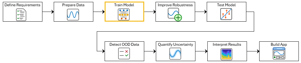 Diagram of the ECG signal classification workflow with the current step, Train Model, highlighted.