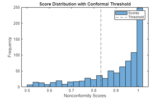 Figure contains an axes object. The axes object with title Score Distribution with Conformal Threshold, xlabel Nonconformity Scores, ylabel Frequency contains 2 objects of type histogram, constantline. These objects represent Scores, Threshold.