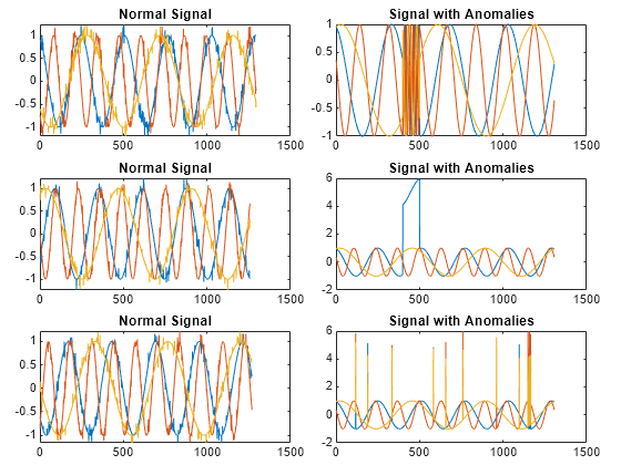 Figure contains 6 axes objects. Axes object 1 with title Normal Signal contains 3 objects of type line. Axes object 2 with title Signal with Anomalies contains 3 objects of type line. Axes object 3 with title Normal Signal contains 3 objects of type line. Axes object 4 with title Signal with Anomalies contains 3 objects of type line. Axes object 5 with title Normal Signal contains 3 objects of type line. Axes object 6 with title Signal with Anomalies contains 3 objects of type line.