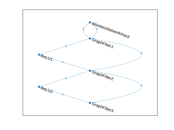 Figure contains an axes object. The axes object contains an object of type graphplot.