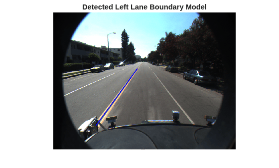 Figure contains an axes object. The hidden axes object with title Detected Left Lane Boundary Model contains an object of type image.
