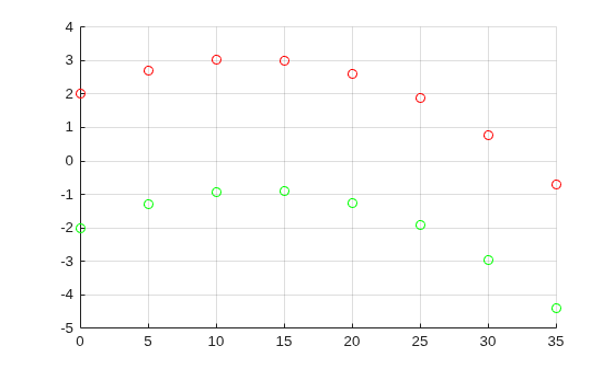 Figure contains an axes object. The axes object contains 2 objects of type line. One or more of the lines displays its values using only markers