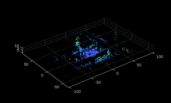 Figure contains an axes object. The axes object contains an object of type scatter.