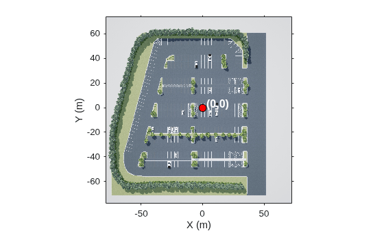 Figure contains an axes object. The axes object with xlabel X (m), ylabel Y (m) contains 3 objects of type image, line, text. One or more of the lines displays its values using only markers