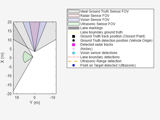 Figure contains an axes object. The axes object with xlabel X (m), ylabel Y (m) contains 15 objects of type patch, line. One or more of the lines displays its values using only markers These objects represent Ideal Ground Truth Sensor FOV, Radar Sensor FOV, Vision Sensor FOV, Ultrasonic Sensor FOV, Lane markings, Lane boundary ground truth, Ground Truth track position (Closest Point), Ground Truth detection position (Vehicle Origin), Detected radar tracks, (history), Vision sensor detections, Lane boundary detections, Ultrasonic Range detection, Point on Target detected (Ultrasonic).