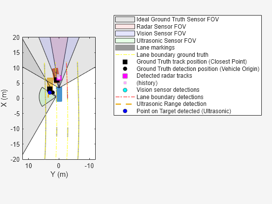 Figure contains an axes object. The axes object with xlabel X (m), ylabel Y (m) contains 15 objects of type patch, line. One or more of the lines displays its values using only markers These objects represent Ideal Ground Truth Sensor FOV, Radar Sensor FOV, Vision Sensor FOV, Ultrasonic Sensor FOV, Lane markings, Lane boundary ground truth, Ground Truth track position (Closest Point), Ground Truth detection position (Vehicle Origin), Detected radar tracks, (history), Vision sensor detections, Lane boundary detections, Ultrasonic Range detection, Point on Target detected (Ultrasonic).
