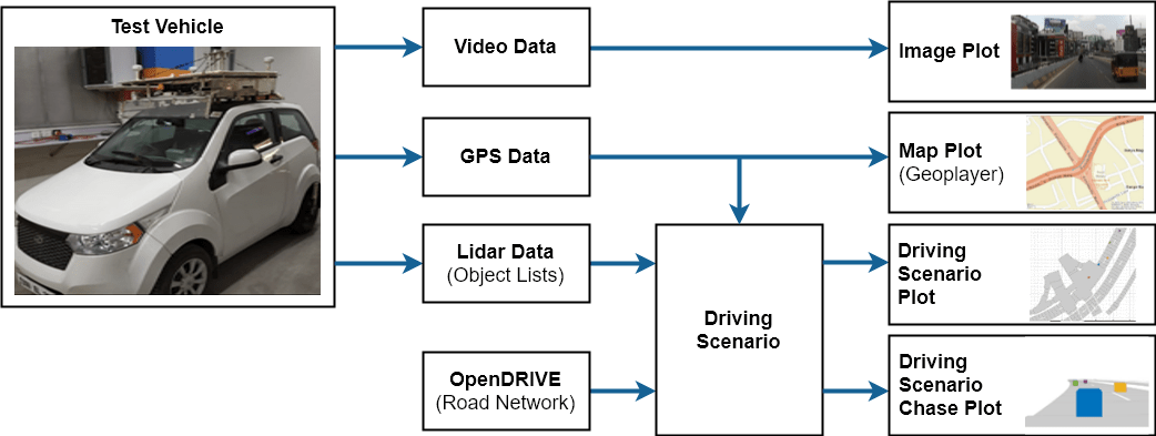 https://nl.mathworks.com/help/examples/driving/win64/PlaybackScenarioExample_01.png