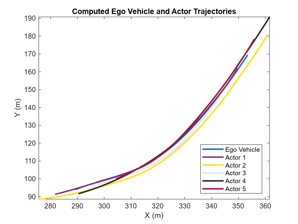 Figure contains an axes object. The axes object with title Computed Ego Vehicle and Actor Trajectories, xlabel X (m), ylabel Y (m) contains 6 objects of type line. These objects represent Ego Vehicle, Actor 1, Actor 2, Actor 3, Actor 4, Actor 5.