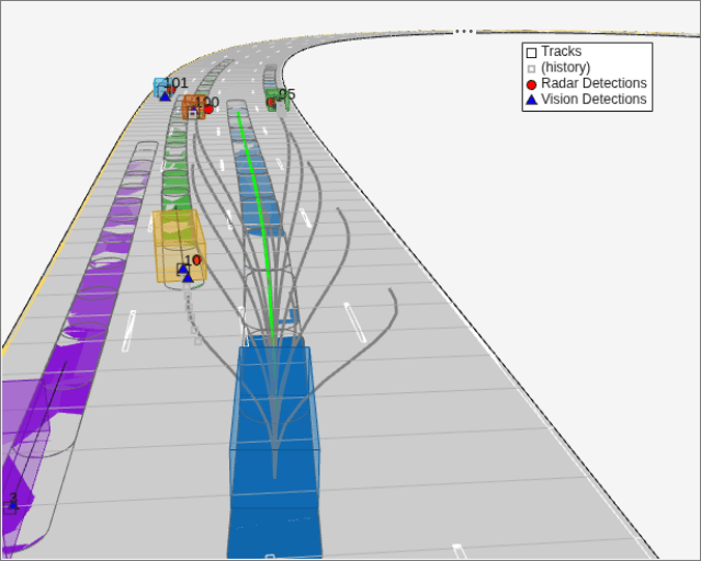 Figure contains an axes object and an object of type uipanel. The hidden axes object with xlabel X (m), ylabel Y (m) contains 30 objects of type patch, line, text. One or more of the lines displays its values using only markers These objects represent Tracks, (history), Radar Detections, Vision Detections, (cov).
